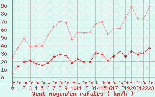 Courbe de la force du vent pour Besse-sur-Issole (83)