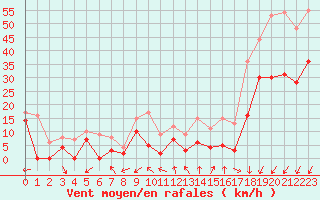 Courbe de la force du vent pour Pontoise - Cormeilles (95)