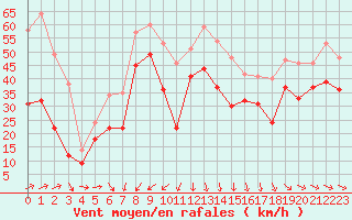 Courbe de la force du vent pour Cap Corse (2B)