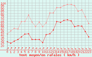 Courbe de la force du vent pour La Rochelle - Aerodrome (17)