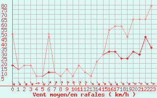 Courbe de la force du vent pour Rax / Seilbahn-Bergstat