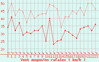 Courbe de la force du vent pour Biscarrosse (40)