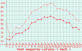 Courbe de la force du vent pour Plovan (29)