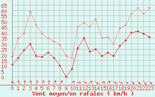 Courbe de la force du vent pour Caussols (06)