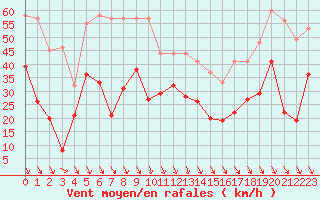 Courbe de la force du vent pour Salon-de-Provence (13)