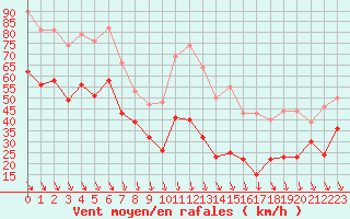 Courbe de la force du vent pour Mont-Aigoual (30)