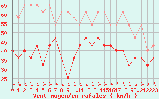 Courbe de la force du vent pour Ijmond