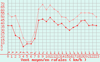 Courbe de la force du vent pour Cap de la Hague (50)