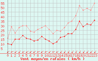 Courbe de la force du vent pour Pointe de Chassiron (17)