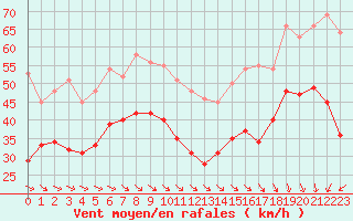 Courbe de la force du vent pour Cap Gris-Nez (62)