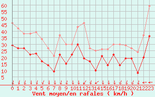 Courbe de la force du vent pour Istres (13)