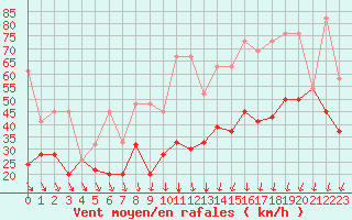 Courbe de la force du vent pour La Dle (Sw)