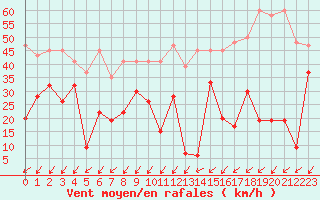 Courbe de la force du vent pour Moleson (Sw)