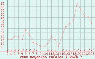 Courbe de la force du vent pour Pian Rosa (It)