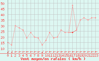 Courbe de la force du vent pour Gibraltar (UK)