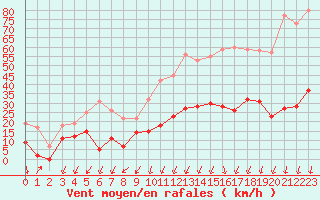 Courbe de la force du vent pour Montlimar (26)