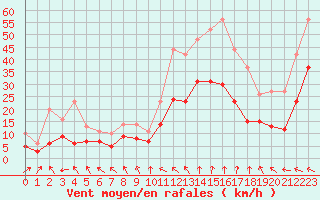 Courbe de la force du vent pour Avignon (84)