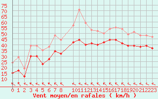 Courbe de la force du vent pour Leucate (11)
