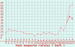 Courbe de la force du vent pour Aberporth