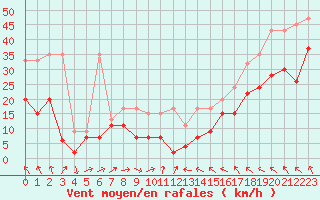 Courbe de la force du vent pour Titlis