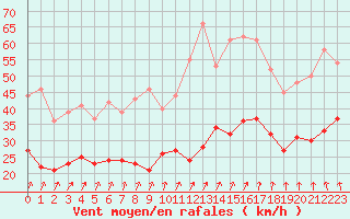 Courbe de la force du vent pour Dinard (35)