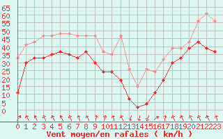 Courbe de la force du vent pour Grimsel Hospiz