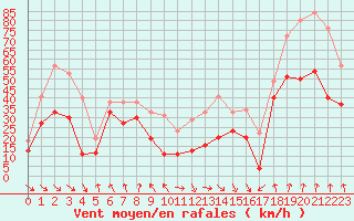 Courbe de la force du vent pour Cap Bar (66)