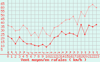 Courbe de la force du vent pour Brest (29)