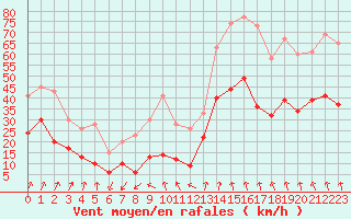 Courbe de la force du vent pour Ste (34)