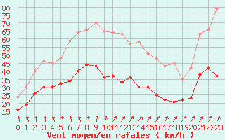 Courbe de la force du vent pour Dinard (35)