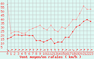 Courbe de la force du vent pour Chasseral (Sw)