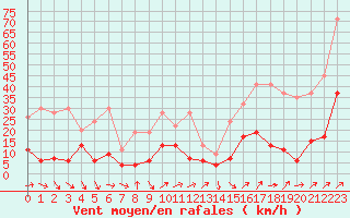 Courbe de la force du vent pour Les Attelas