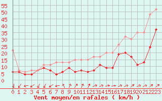 Courbe de la force du vent pour Moleson (Sw)