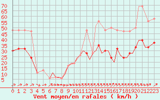 Courbe de la force du vent pour Bournemouth (UK)