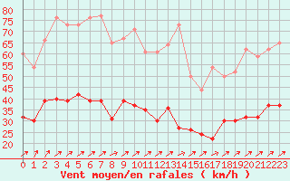 Courbe de la force du vent pour Ploumanac