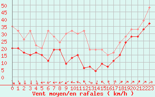 Courbe de la force du vent pour La Dle (Sw)