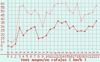 Courbe de la force du vent pour Figari (2A)