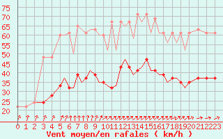 Courbe de la force du vent pour Bournemouth (UK)