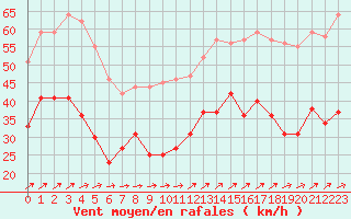 Courbe de la force du vent pour Boulogne (62)