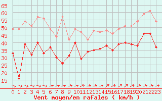 Courbe de la force du vent pour Biscarrosse (40)