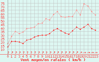 Courbe de la force du vent pour Saint-Quentin (02)