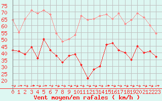 Courbe de la force du vent pour Cap Pertusato (2A)