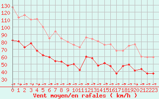 Courbe de la force du vent pour Ile du Levant (83)