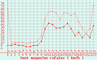 Courbe de la force du vent pour Visp