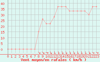 Courbe de la force du vent pour Laghouat