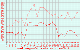 Courbe de la force du vent pour Pointe du Raz (29)