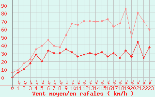 Courbe de la force du vent pour Pointe du Raz (29)