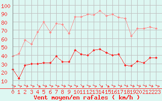 Courbe de la force du vent pour Torreilles (66)