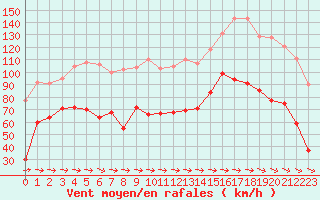 Courbe de la force du vent pour Cap Pertusato (2A)