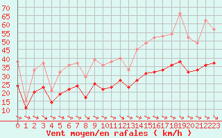 Courbe de la force du vent pour Ploudalmezeau (29)